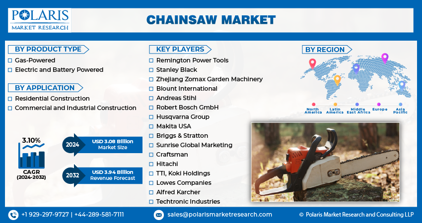 Chainsaw Market Size